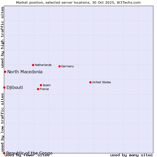 Market position of North Macedonia vs. Djibouti vs. Republic of the Congo