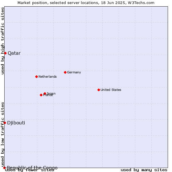 Market position of Qatar vs. Djibouti vs. Republic of the Congo