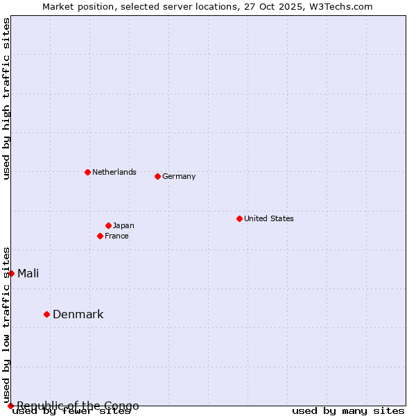 Market position of Denmark vs. Mali vs. Republic of the Congo