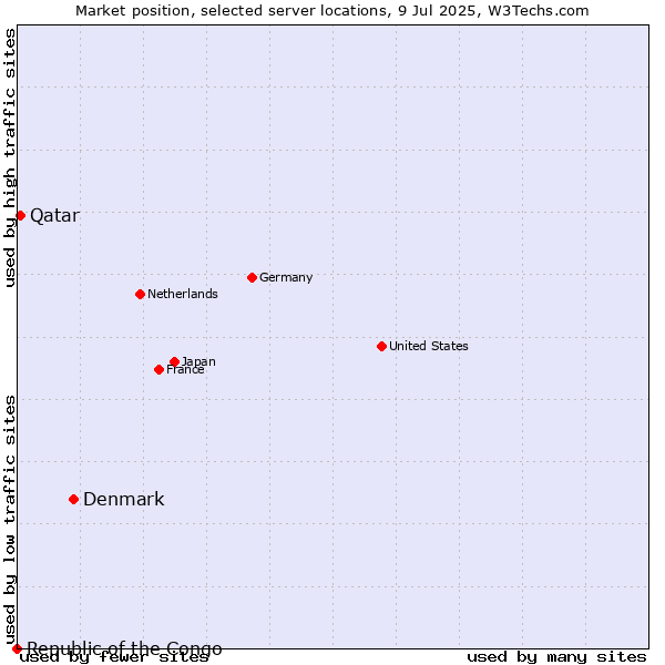 Market position of Denmark vs. Qatar vs. Republic of the Congo