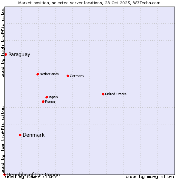 Market position of Denmark and territories vs. Paraguay vs. Republic of the Congo