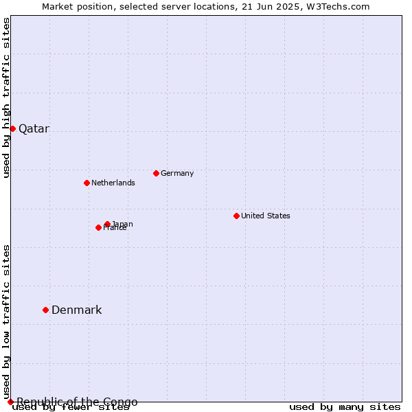 Market position of Denmark and territories vs. Qatar vs. Republic of the Congo
