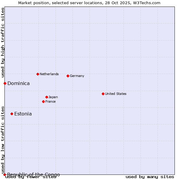 Market position of Estonia vs. Dominica vs. Republic of the Congo