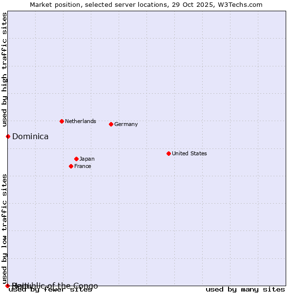 Market position of Dominica vs. Haiti vs. Republic of the Congo