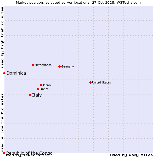 Market position of Italy vs. Dominica vs. Republic of the Congo