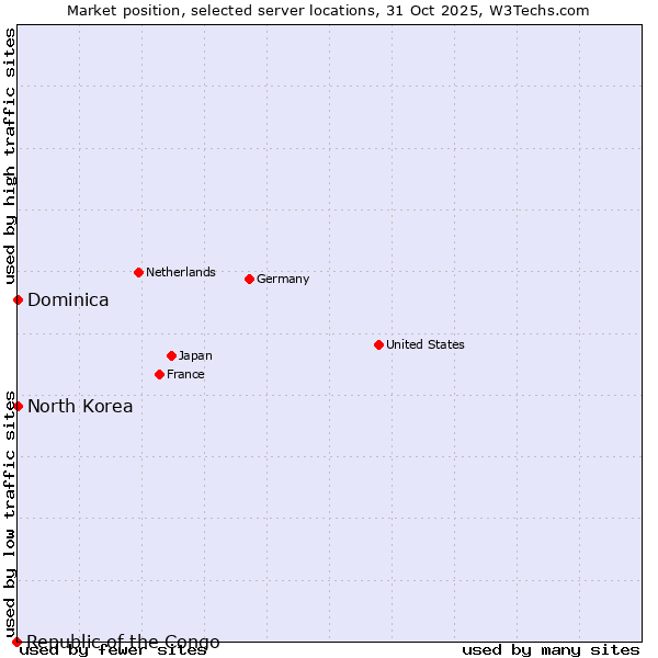 Market position of North Korea vs. Dominica vs. Republic of the Congo