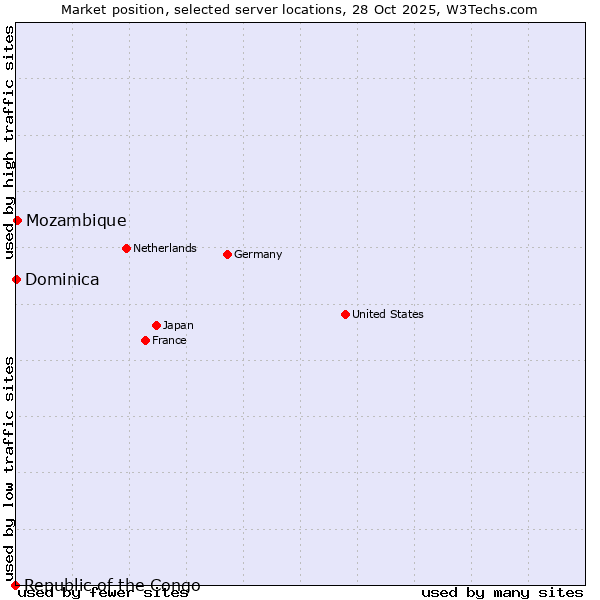 Market position of Mozambique vs. Dominica vs. Republic of the Congo
