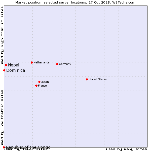 Market position of Nepal vs. Dominica vs. Republic of the Congo