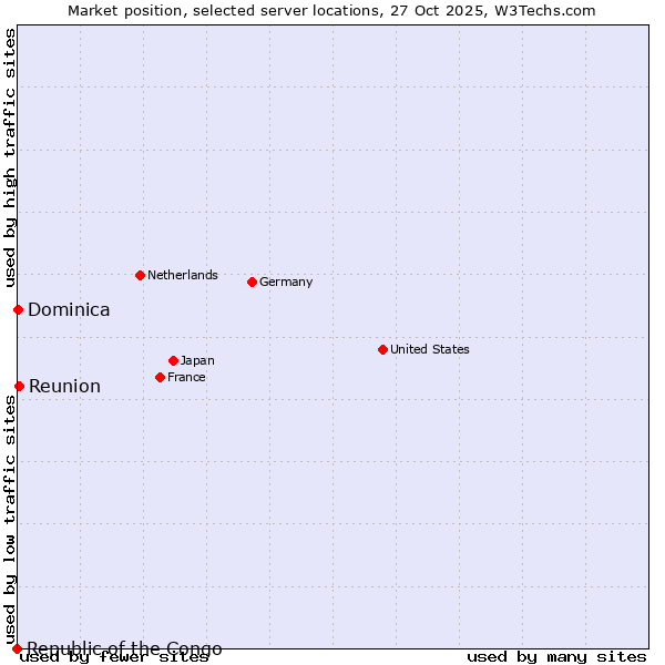 Market position of Reunion vs. Dominica vs. Republic of the Congo