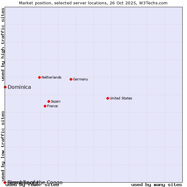 Market position of Dominica vs. Republic of the Congo vs. Sierra Leone