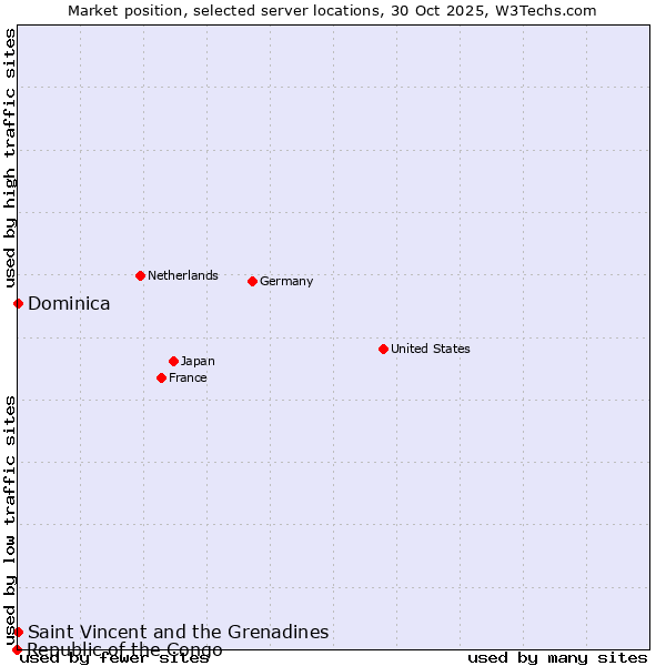 Market position of Saint Vincent and the Grenadines vs. Dominica vs. Republic of the Congo