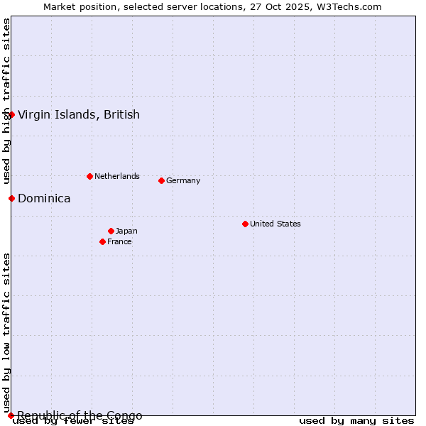 Market position of Virgin Islands, British vs. Dominica vs. Republic of the Congo