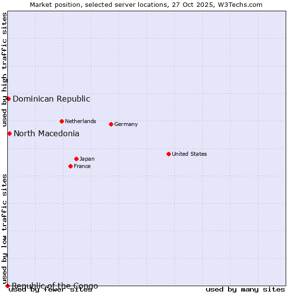 Market position of North Macedonia vs. Dominican Republic vs. Republic of the Congo