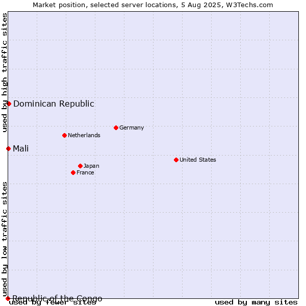 Market position of Dominican Republic vs. Mali vs. Republic of the Congo