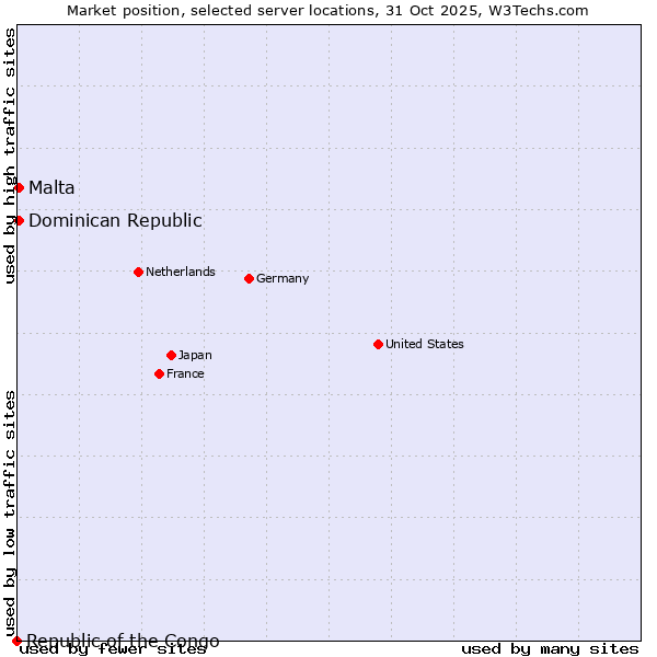 Market position of Dominican Republic vs. Malta vs. Republic of the Congo