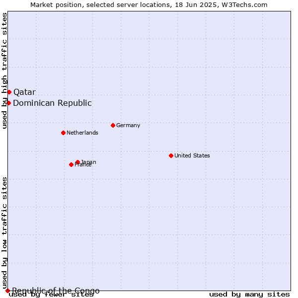 Market position of Qatar vs. Dominican Republic vs. Republic of the Congo