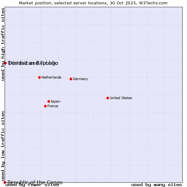 Market position of Dominican Republic vs. Trinidad and Tobago vs. Republic of the Congo