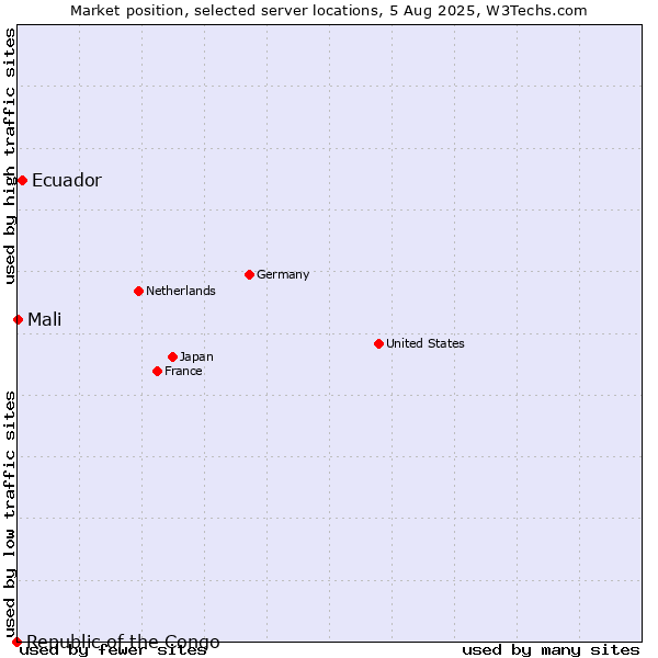 Market position of Ecuador vs. Mali vs. Republic of the Congo