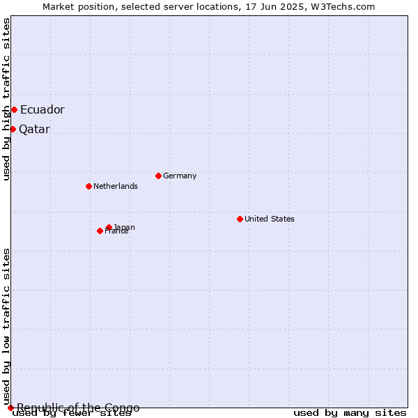 Market position of Ecuador vs. Qatar vs. Republic of the Congo