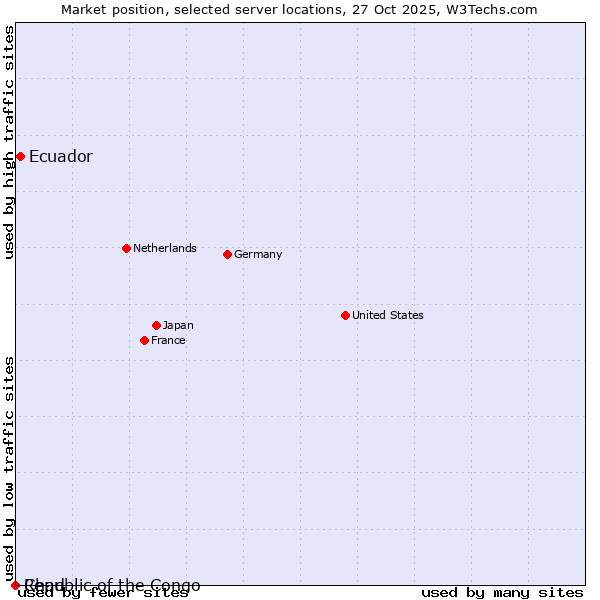 Market position of Ecuador vs. Republic of the Congo vs. Chad