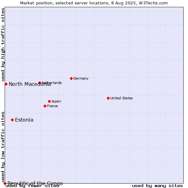Market position of Estonia vs. North Macedonia vs. Republic of the Congo