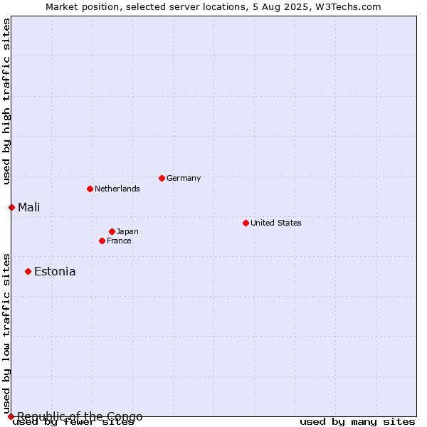 Market position of Estonia vs. Mali vs. Republic of the Congo