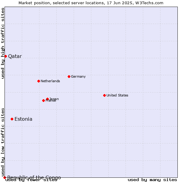 Market position of Estonia vs. Qatar vs. Republic of the Congo