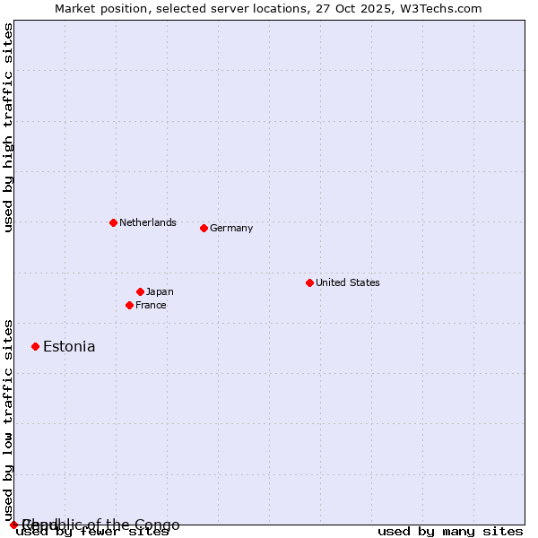 Market position of Estonia vs. Republic of the Congo vs. Chad