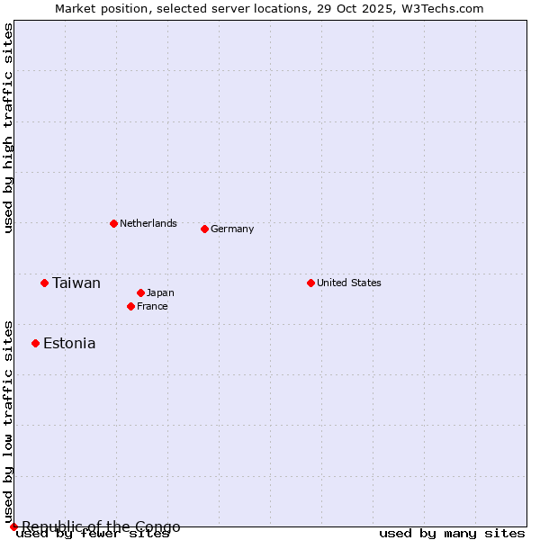 Market position of Taiwan vs. Estonia vs. Republic of the Congo