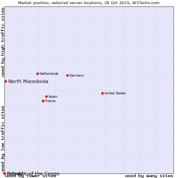 Market position of North Macedonia vs. Republic of the Congo vs. Eritrea