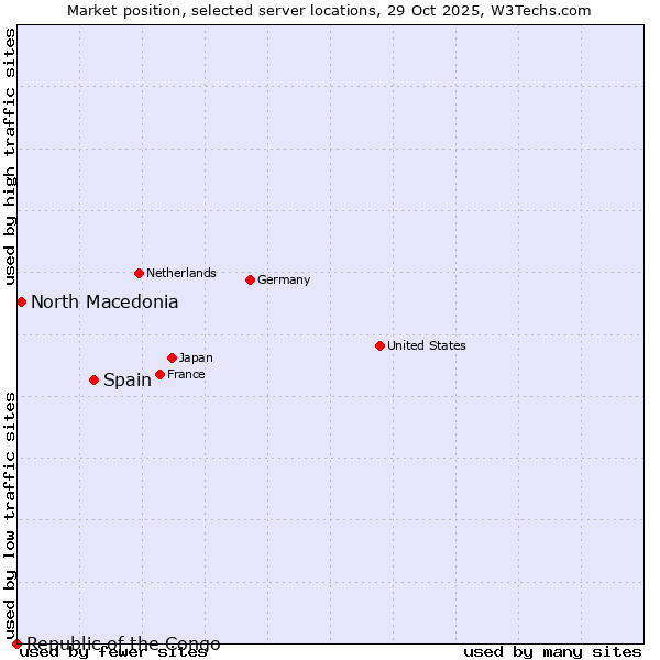 Market position of Spain vs. North Macedonia vs. Republic of the Congo