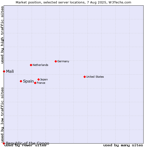 Market position of Spain vs. Mali vs. Republic of the Congo