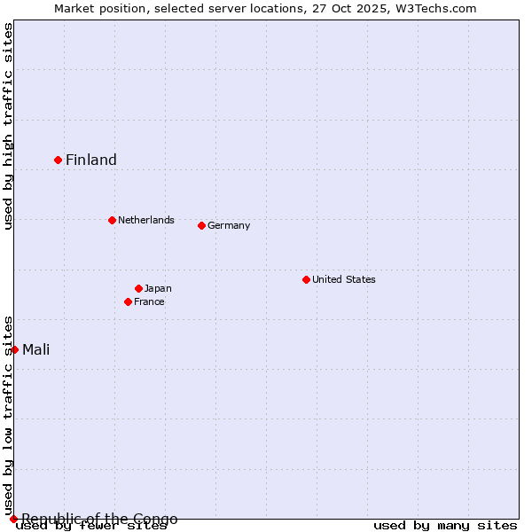 Market position of Finland vs. Mali vs. Republic of the Congo