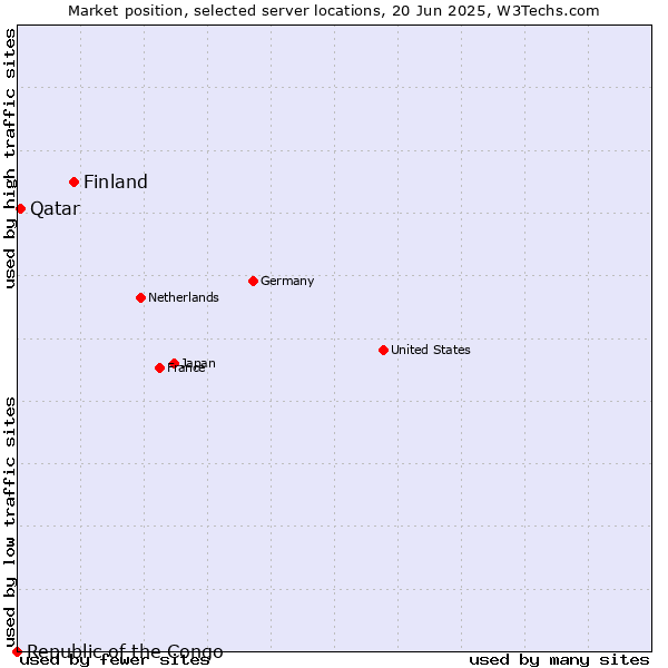Market position of Finland vs. Qatar vs. Republic of the Congo