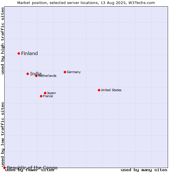 Market position of India vs. Finland and territories vs. Republic of the Congo