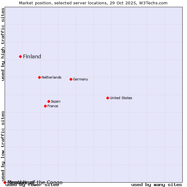 Market position of Finland and territories vs. Republic of the Congo vs. Montserrat