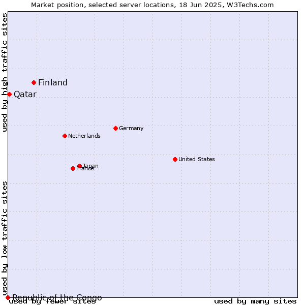 Market position of Finland and territories vs. Qatar vs. Republic of the Congo