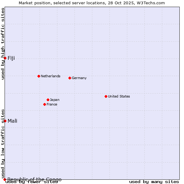 Market position of Mali vs. Fiji vs. Republic of the Congo