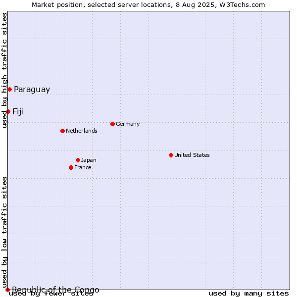 Market position of Paraguay vs. Fiji vs. Republic of the Congo