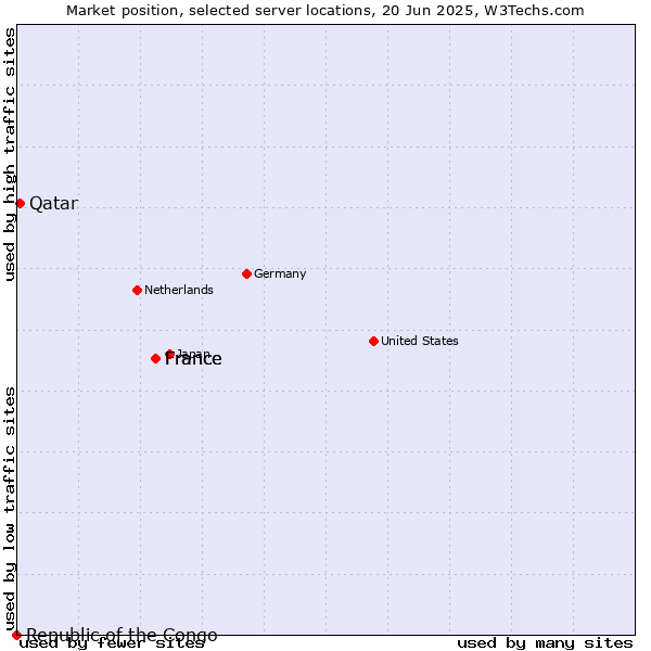 Market position of France vs. Qatar vs. Republic of the Congo