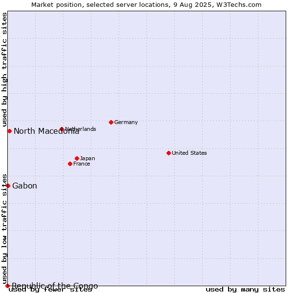 Market position of North Macedonia vs. Gabon vs. Republic of the Congo
