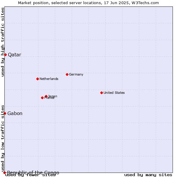 Market position of Qatar vs. Gabon vs. Republic of the Congo