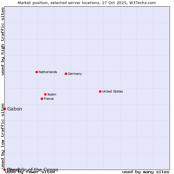 Market position of Gabon vs. Republic of the Congo vs. Chad