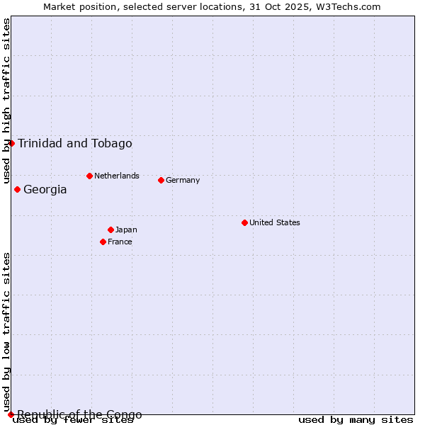 Market position of Georgia vs. Trinidad and Tobago vs. Republic of the Congo