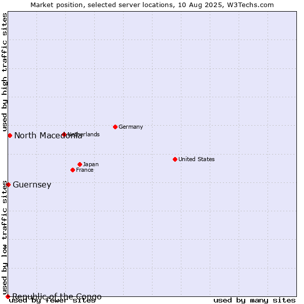 Market position of North Macedonia vs. Guernsey vs. Republic of the Congo