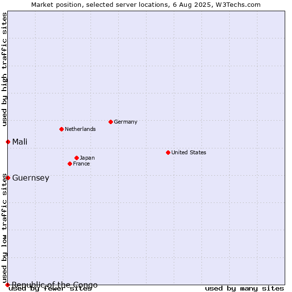 Market position of Mali vs. Guernsey vs. Republic of the Congo