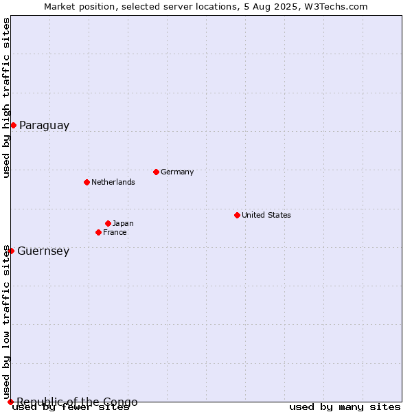 Market position of Paraguay vs. Guernsey vs. Republic of the Congo