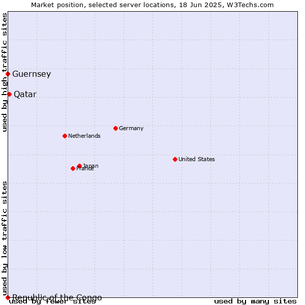 Market position of Qatar vs. Guernsey vs. Republic of the Congo