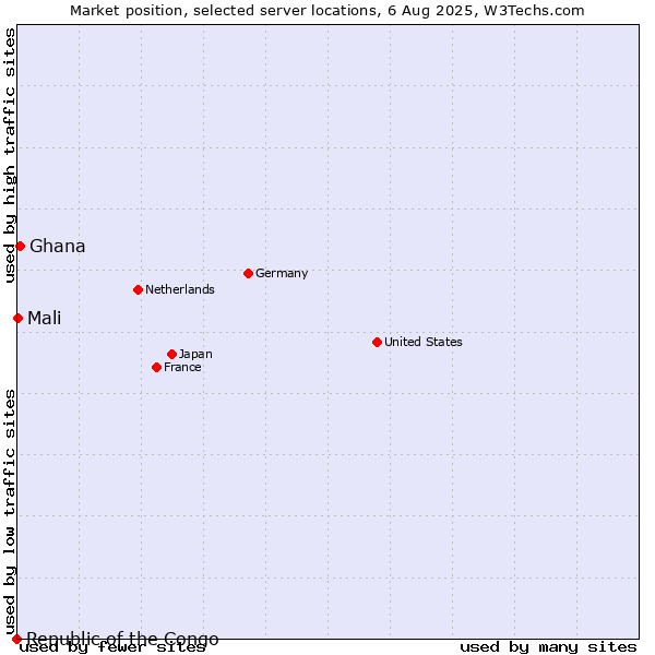 Market position of Ghana vs. Mali vs. Republic of the Congo