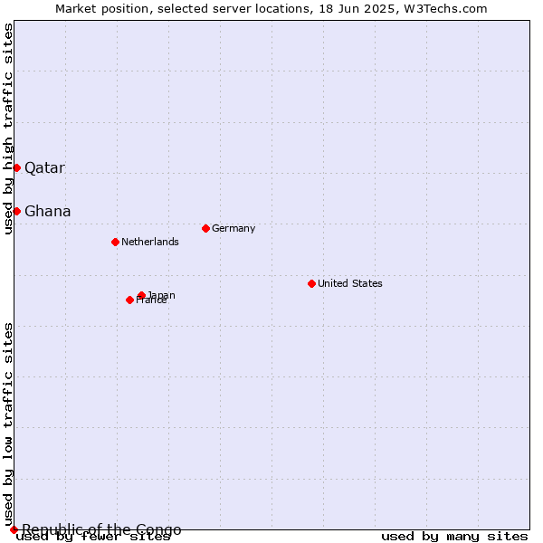Market position of Qatar vs. Ghana vs. Republic of the Congo